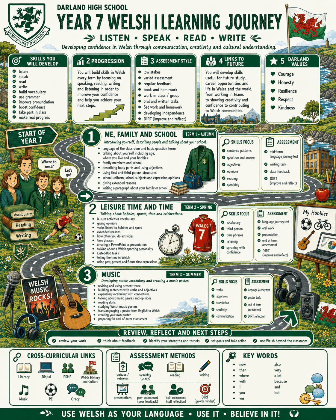 Year 7 Welsh curriculum roadmap