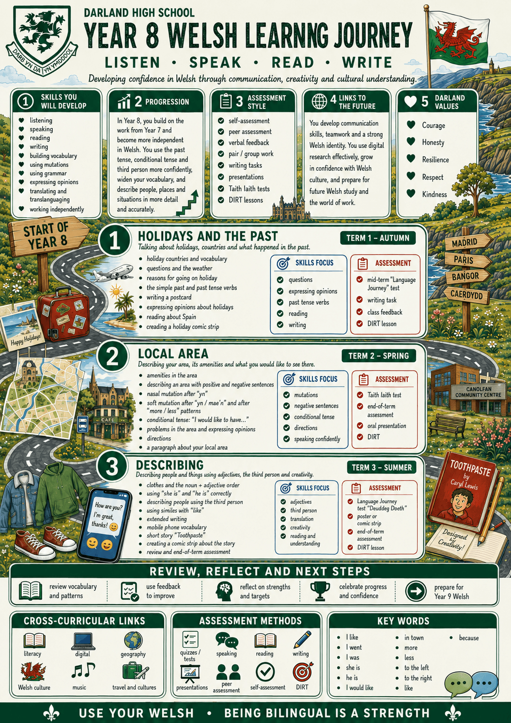 Year 8 Welsh curriculum roadmap