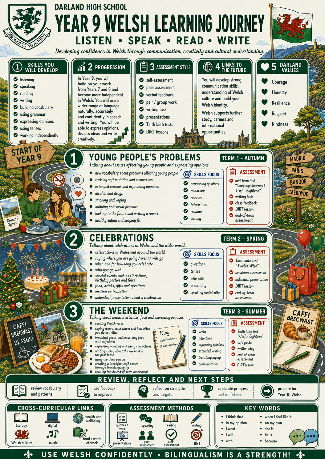 Year 9 Welsh curriculum roadmap